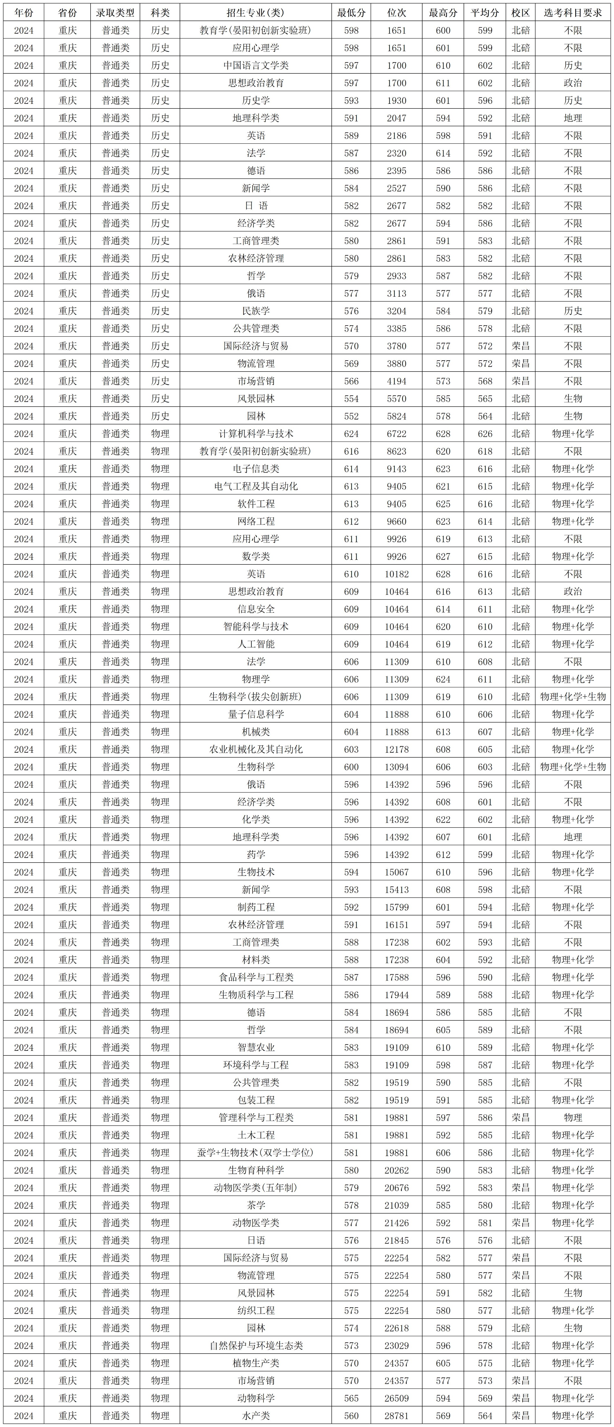 西南大學2024年錄取分數線_西南錄取分數線_西南大學各省份錄取分數線