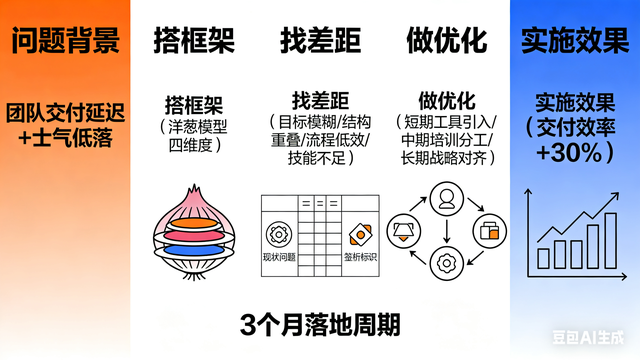 万能诊断优化框架：搭框架、找差距、做优化，解决80%的管理难题