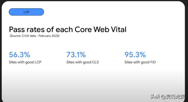 谷歌优化网页性能新规：加载慢、卡顿多、技巧全在这里。