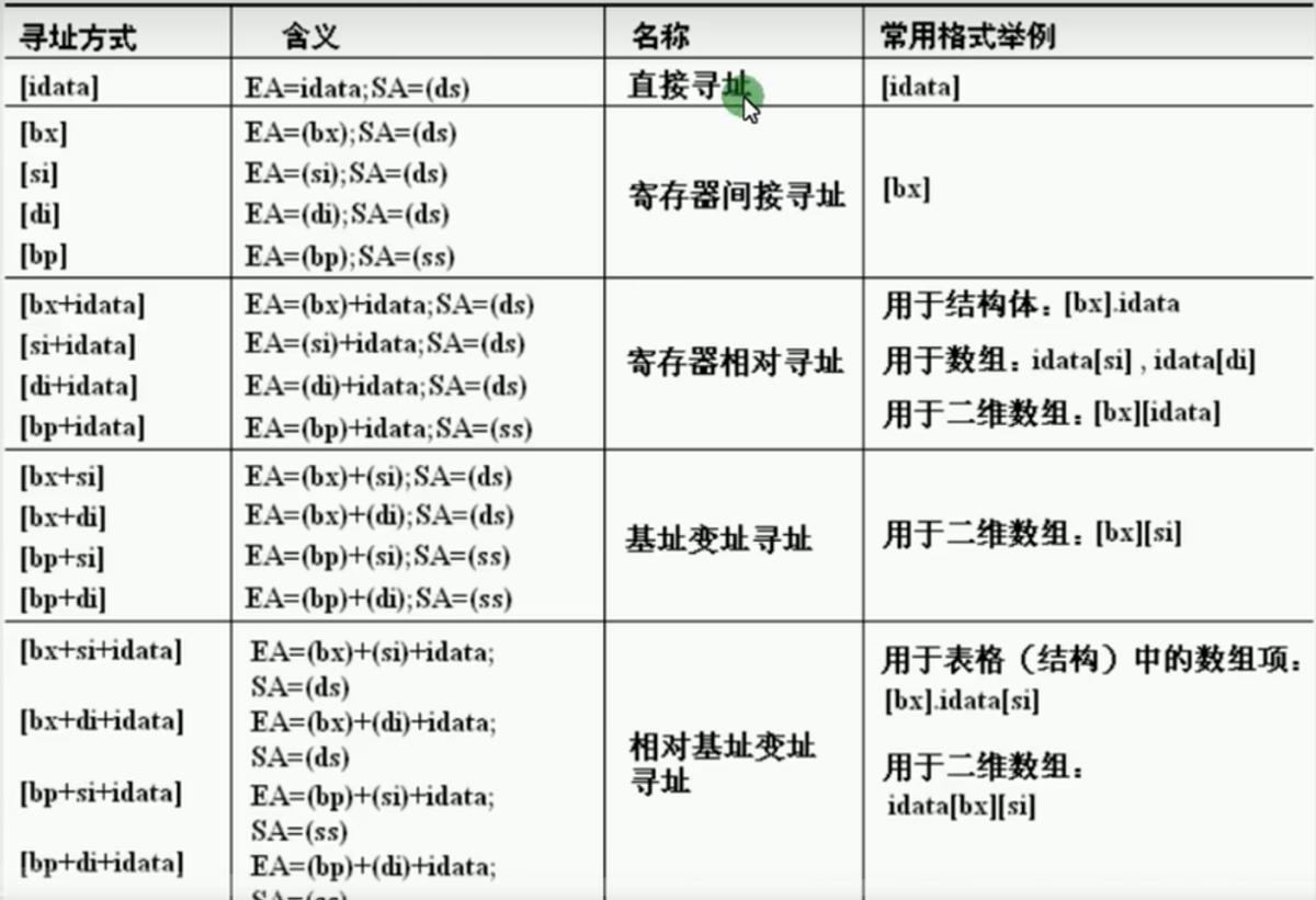 汇编学习-16汇编指令中的内存寻址插图5 汇编学习-16汇编指令中的内存寻址