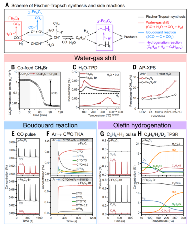 重磅！山西煤化所携手北大，破解费托合成百年世界难题