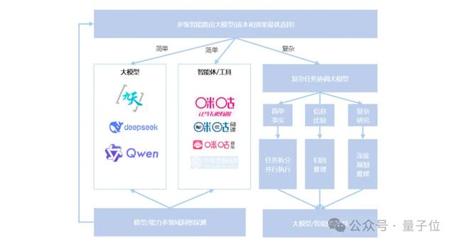 央企出手，让选大模型更容易了！中国移动发布MoMA聚合服务引擎