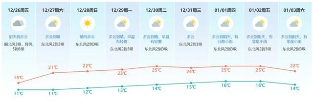 即将回暖，但下一波冷空气时间已确定 东莞最新天气预报
