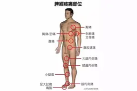 全身穴位治疗口诀大全，附高清人体图（十分钟教你终生不忘！）图片