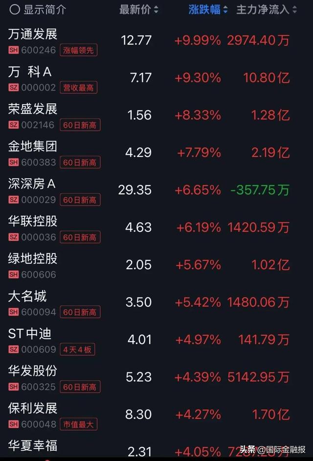 上海楼市放大招 多只地产股上涨