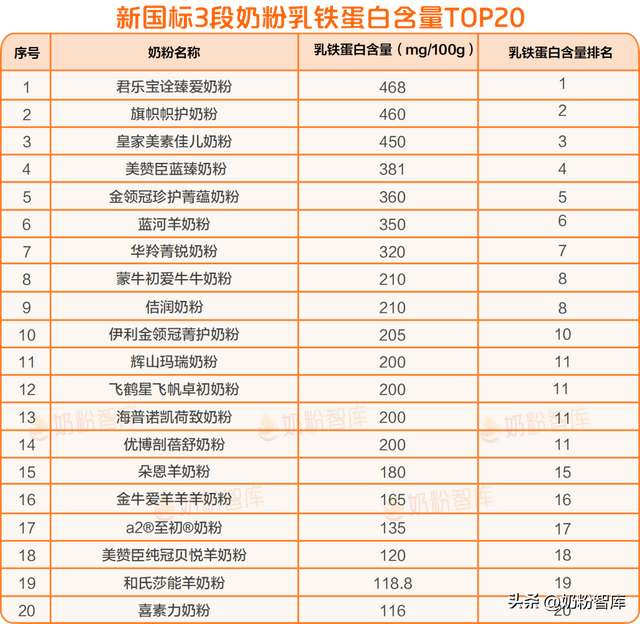 乳铁蛋白、OPO、DHA…含量排名第一的新国标奶粉竟是它！