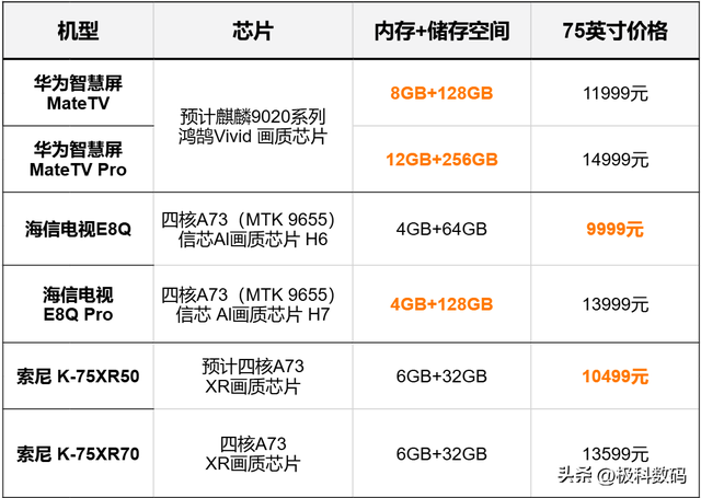 高端智能电视巅峰对决，华为MateTV 索尼海信，哪款更值得买？