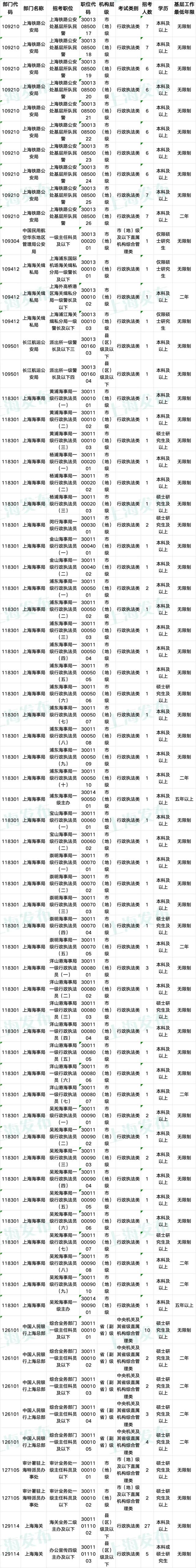 国家公务员招考明早8点起报名！逾900个在沪岗位在此