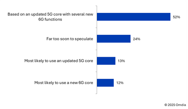 6G标准制定：采用单一架构SA模式已基本达成共识