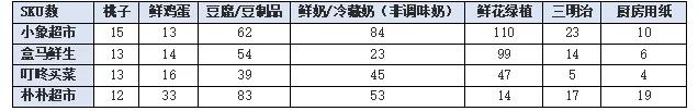 叮咚买菜进入“返场时刻”