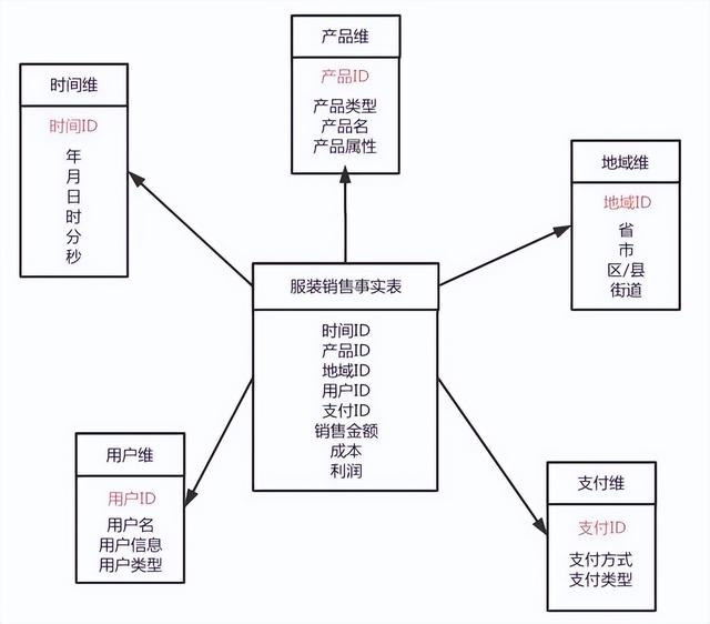 看完了这篇数据建模，才发现以前的都白看了!