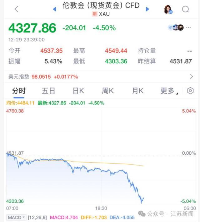 突发！金价深夜暴跌！