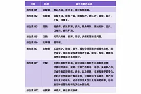 复合维生素 B 能代替所有 B 族维生素吗？B 族维生素大盘点图片