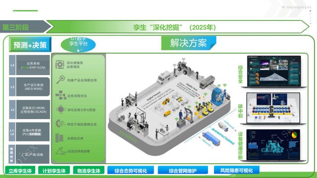 新能源工业数字孪生平台建设方案（PPT）