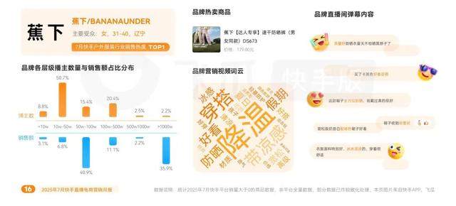 7月快手电商报告：高温掀起掘金热潮，黑马品类抢抓销售黄金期