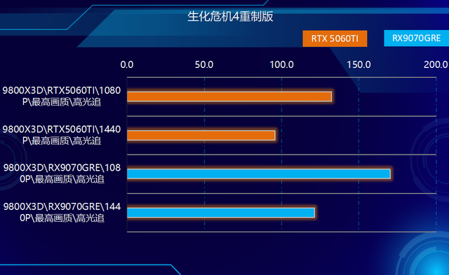关公战秦琼！哪个游戏强？RX9070GRE和RTX5060TI对比实测！
