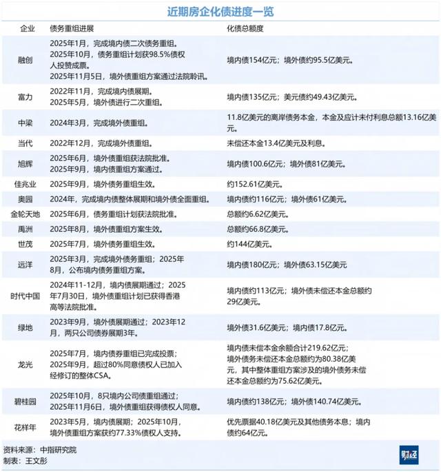 融创成为首家境外债清零的大型房企