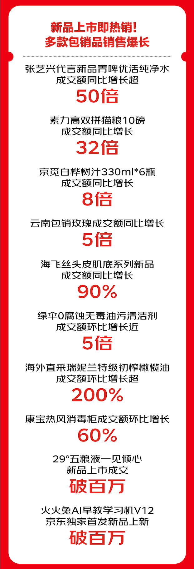 京东超市11.11首期战报发布：多个品牌旗舰店全面爆发 销量破纪录