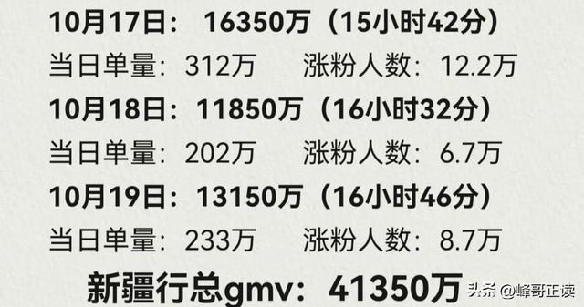 董宇辉新疆行3天超4亿！众多商家激动感谢，但这三件事更有价值