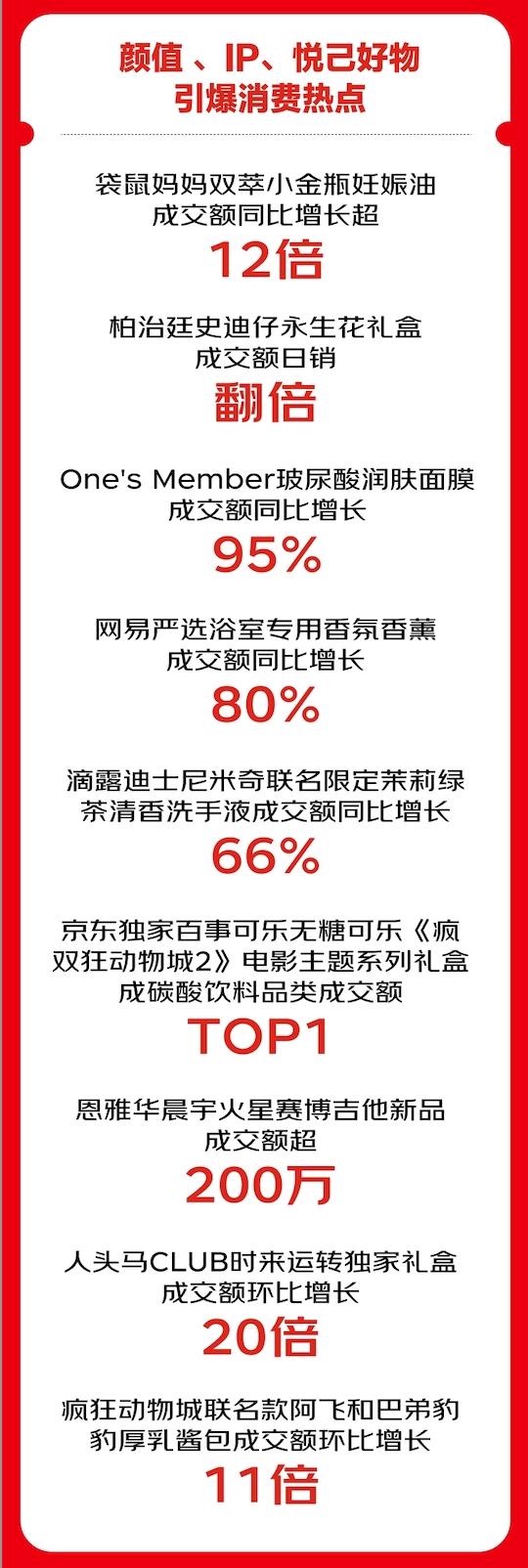 京东超市11.11战报亮眼：11大品类最高增350% 10大特色服务增长最高达13倍