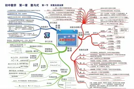 珍藏版！初中数学思维导图大全，复习用很方便~图片
