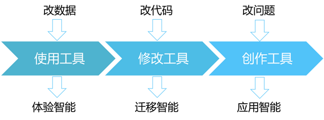 《中小学人工智能教育课程方案与实施建议》《人工智能赋能基础教育应用蓝皮书》发布！