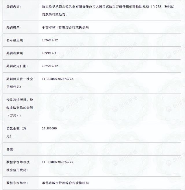 涉嫌无证违建，承德北牧乳业被罚款27万余元