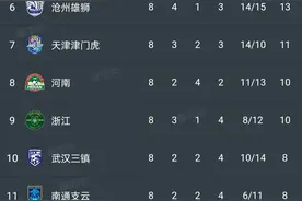 中超积分榜丨山东1-0小胜成都，梅州绝杀亚泰，北京国安赢球第三图片