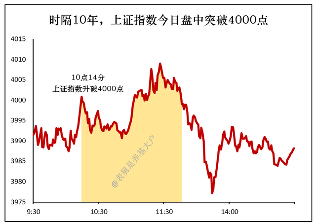 上证指数今日反超现货黄金	，黄金为何仍在大跌？
