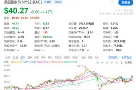 大手笔套现，巴菲特2个月减持570亿元！目前最好的投资是囤现金？图片