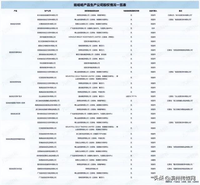 主销的8类产品中，娃哈哈集团仅持有天然水工厂股份，多家生产公司已将公司名中的“娃哈哈”字样剔除