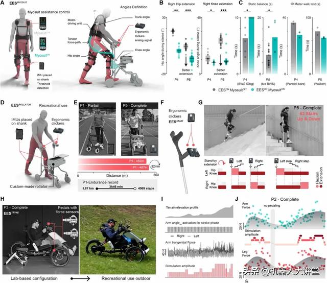 让瘫痪患者重新行走！脊髓电刺激+康复机器人 | Science子刊