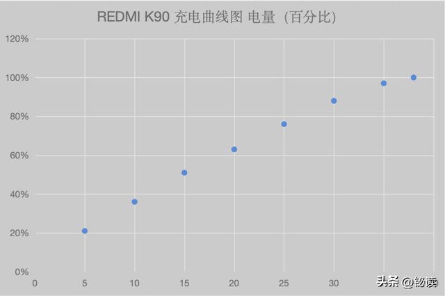 实测REDMI K90：硬核实力重构性能想象