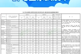 山西师范大学，出分啦！（内附国家线）图片