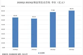 领益智造2023年上半年实现总营收152.89亿元，营收持续增长图片