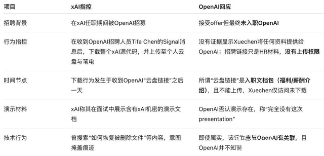 马斯克xAI诉OpenAI窃密，5000亿巨头硬刚驳回，斥其滥用诉权
