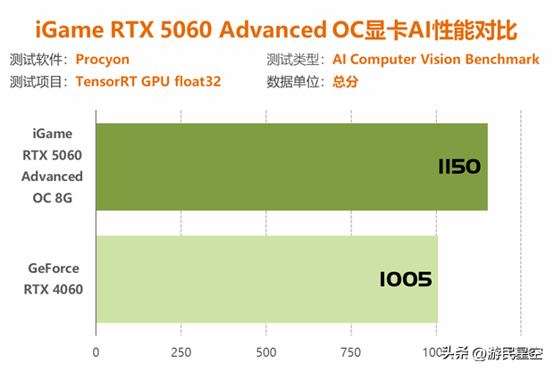 七彩虹RTX 5060显卡评测：性能比4060强41%以上！