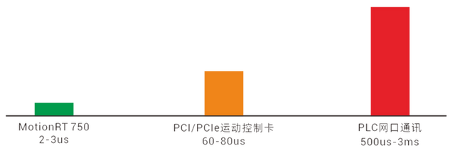 全球首创！PCIe超实时6通道EtherCAT运动控制卡上市！