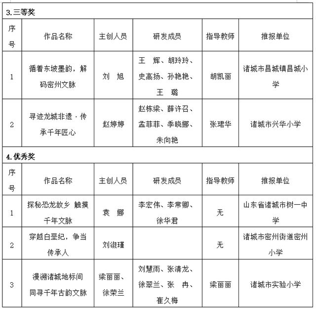 省级研学旅游创新设计大赛，我市多名选手进入获奖名单公示