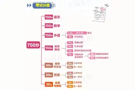 2024上海中考时间安排、各科分值构成和总分图片