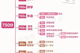 2024上海中考时间安排、各科分值构成和总分图片