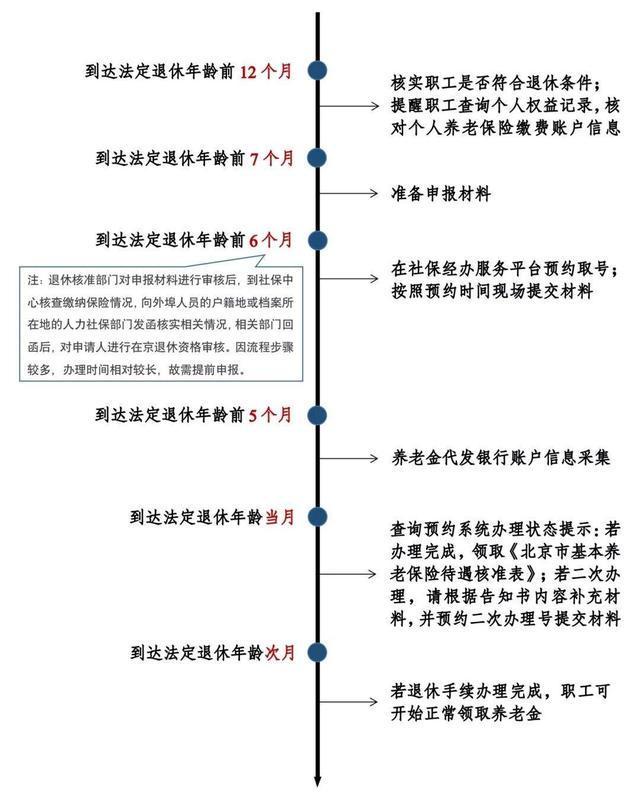 非京籍在北京能只交职工医保吗？医保要交25年退休，这么办就行