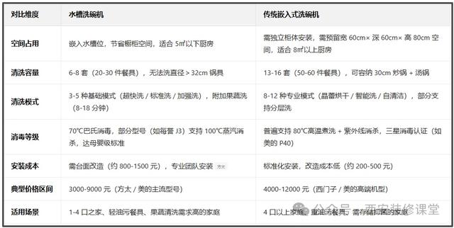 水槽洗碗机实测300天，是“鸡肋”还是“神器”？