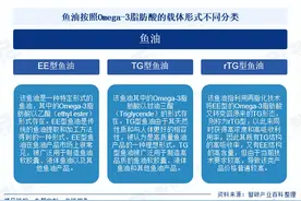 产业前景预测分析|智研产业百科词条【473】——鱼油图片