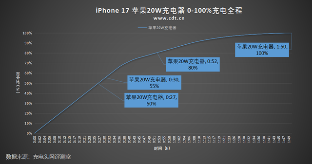 六款苹果原装充电器对决，iPhone 17到底选哪个？