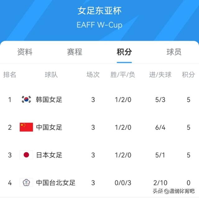 1-0，2-0！东亚杯大结局！日韩各夺一冠 国足获亚军+季军 两队垫底