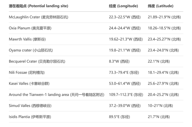 全球首次带回火星样品的，会是天问三号吗？