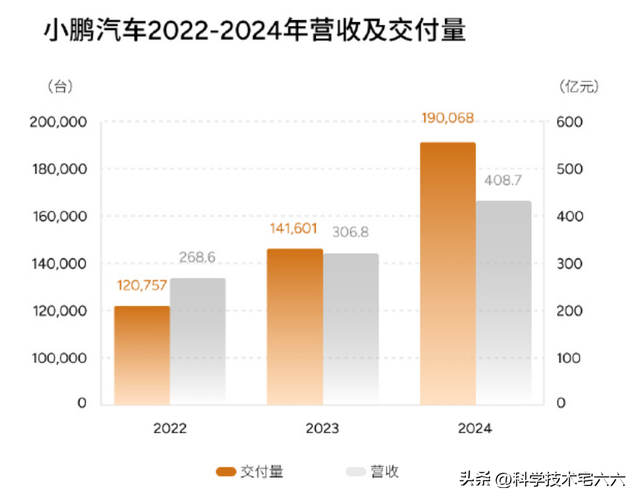 小鹏董事长：未来汽车公司一年研发投入500亿元，300亿元用于AI！