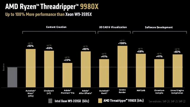 AMD线程撕裂者9000发烧桌面CPU售价公布：1499刀起、7月31日上市
