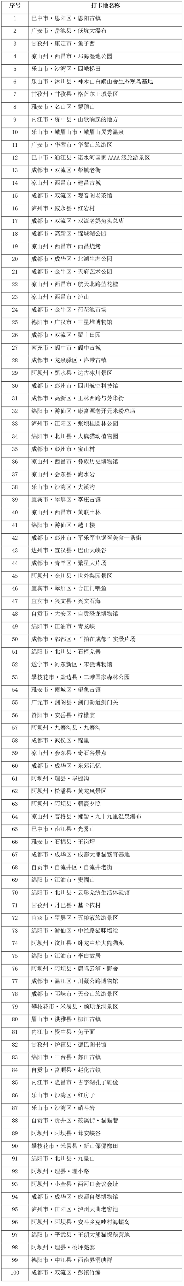“2025四川最受网民喜爱的网红打卡地TOP100”榜单出炉